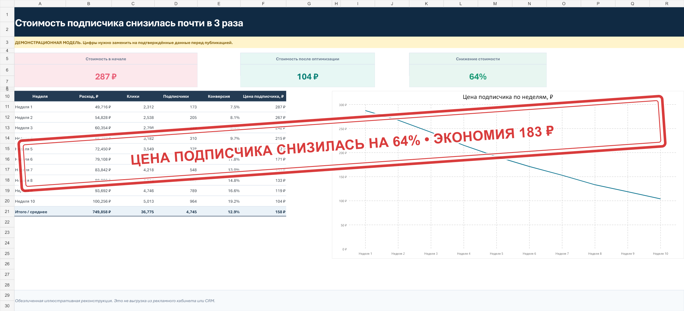 Иллюстративная модель снижения стоимости подписчика