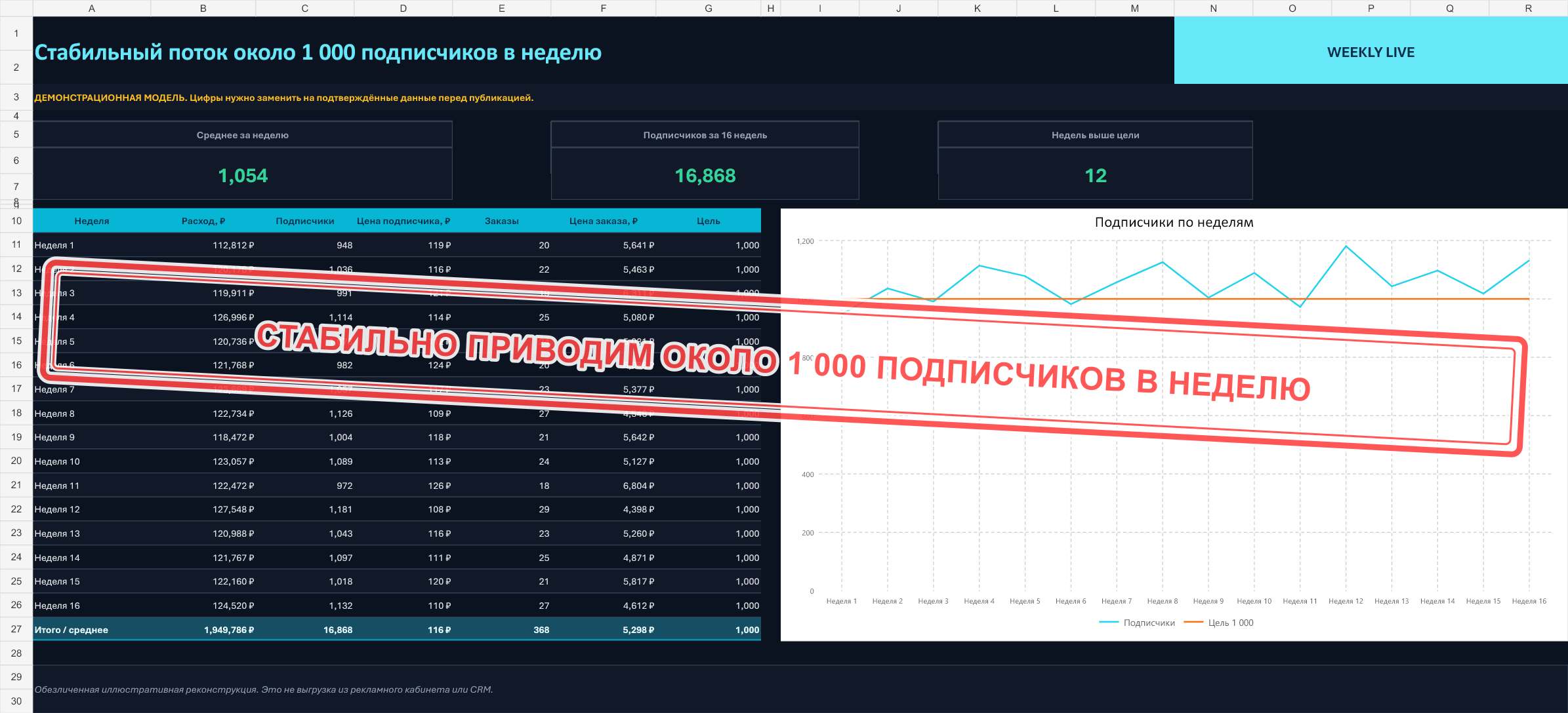 Иллюстративная модель привлечения около тысячи подписчиков в неделю