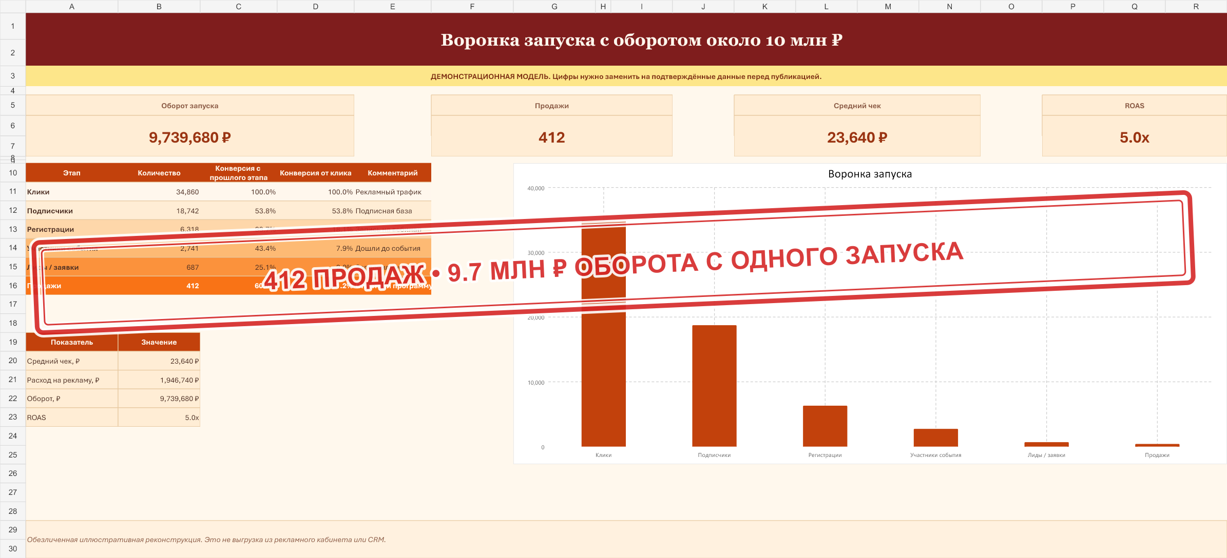 Иллюстративная модель воронки запуска онлайн-школы