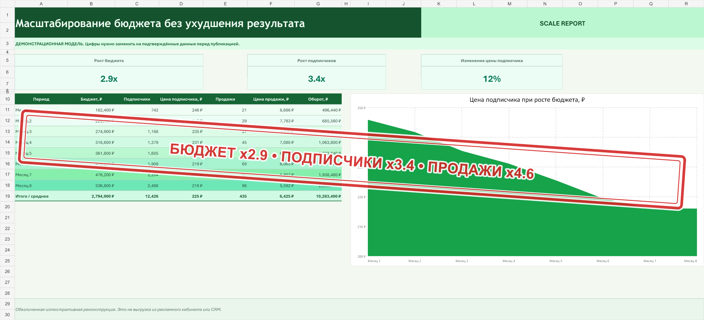 Иллюстративная модель масштабирования рекламного бюджета