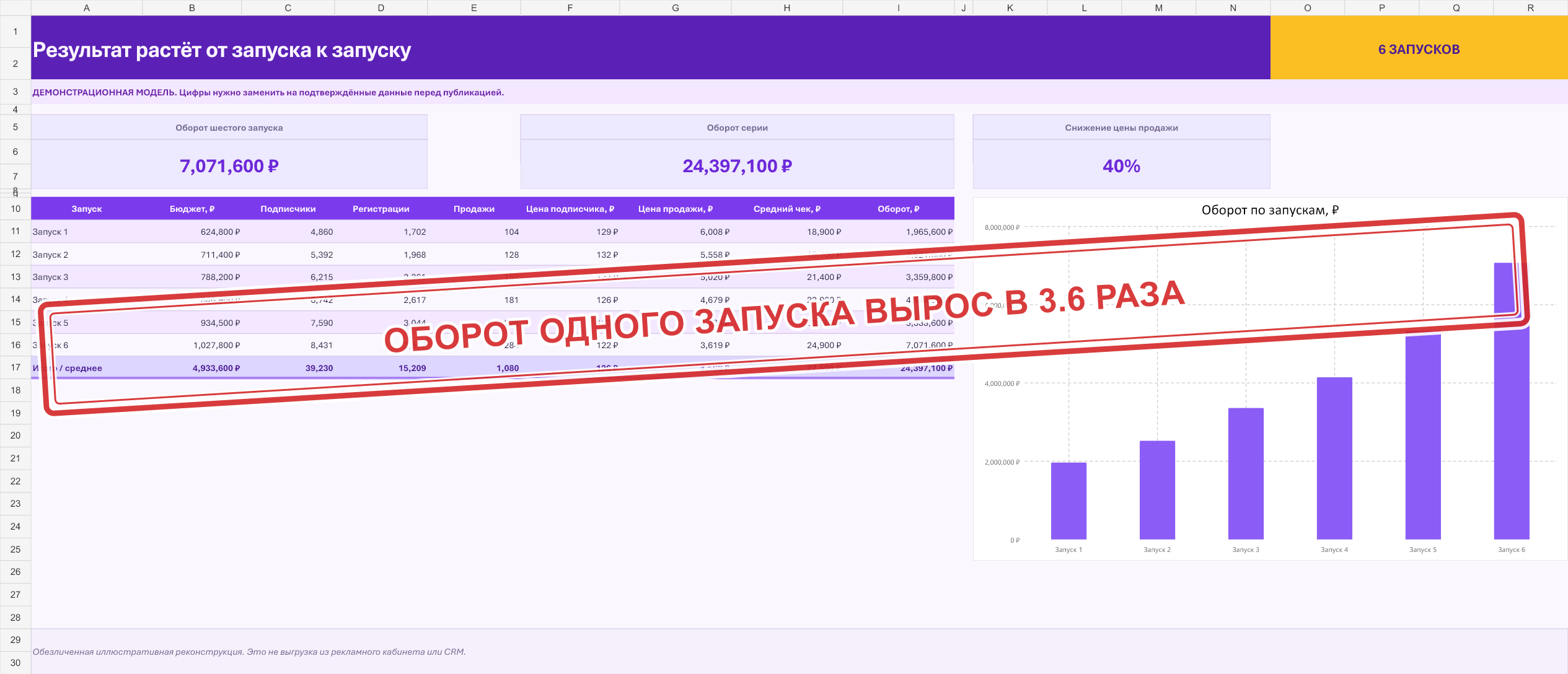 Иллюстративная модель роста серии запусков