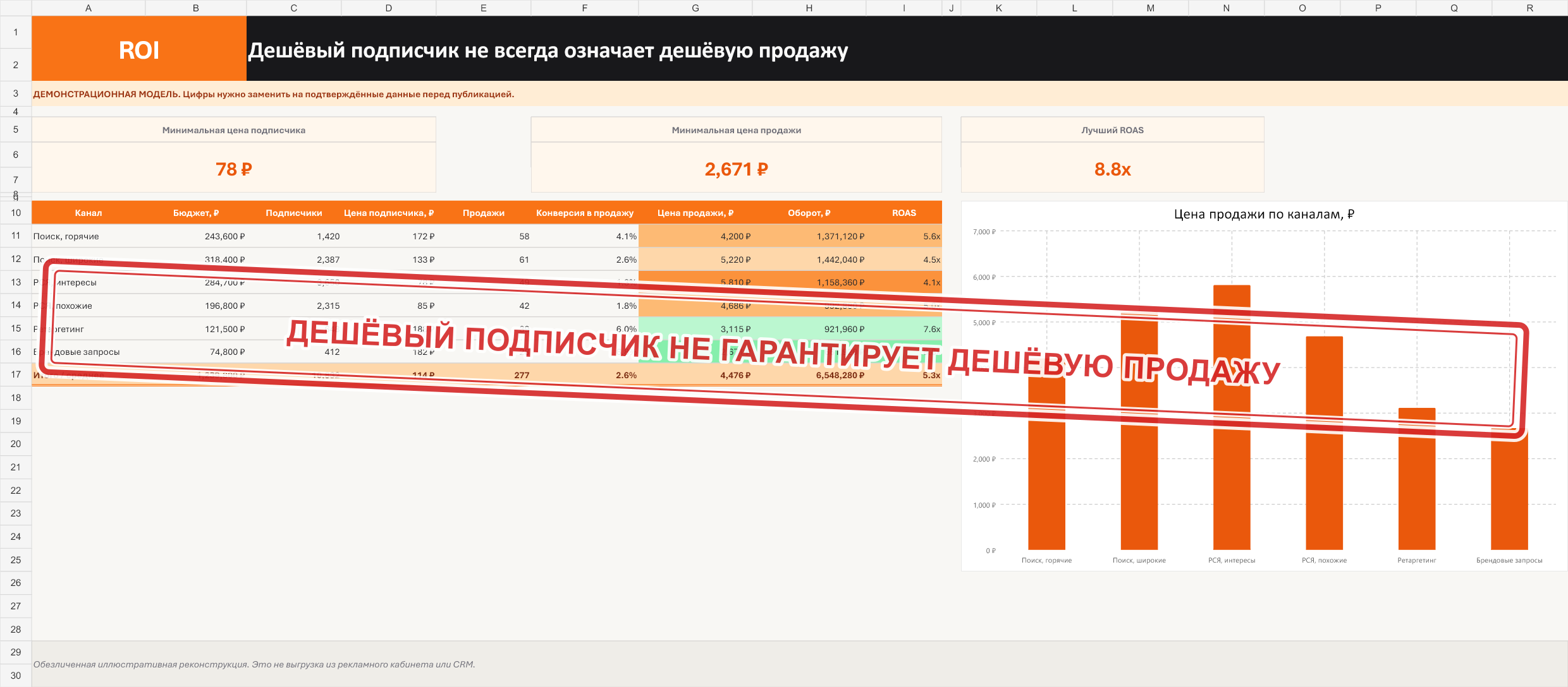 Иллюстративная модель сравнения рекламных каналов